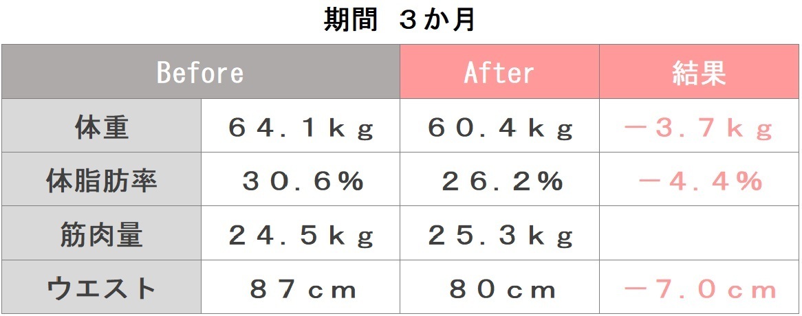 坂巻様の体組成のビフォーアフターの写真