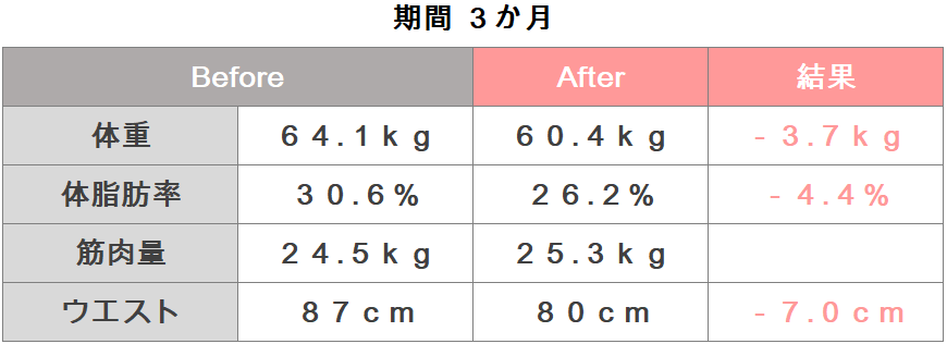 坂巻様の体組成のビフォーアフターの表