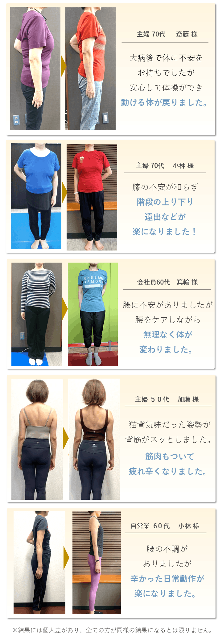 BIKIN出張パーソナルトレーニングでのお客様の成果出した方々のビフォーアフター画像。会社員40代山本様は、巻き肩、猫背が改善。掃除、料理など日常が楽になりました。主婦５０代加藤様丸い背中がスラッと！後ろ姿が別人！！体力もついて疲れ辛くなりました。会社員４０代須藤様は、ダイエット途中ですが一回り小さくなってスマートに！主婦70代斎藤様は、膝の痛みが改善して階段の上り下り遠出などが楽になりました！自営業40代堂島様は２か月で体重―５.５kg体脂肪率―６.３%筋肉量＋１.４kgウエスト－６cm体力もつきました！