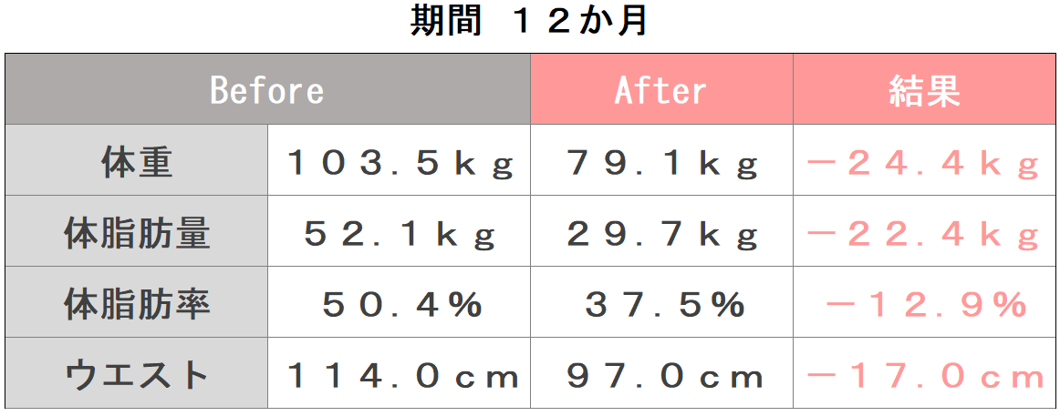 藤川様のビフォーアフターの写真（１２か月）