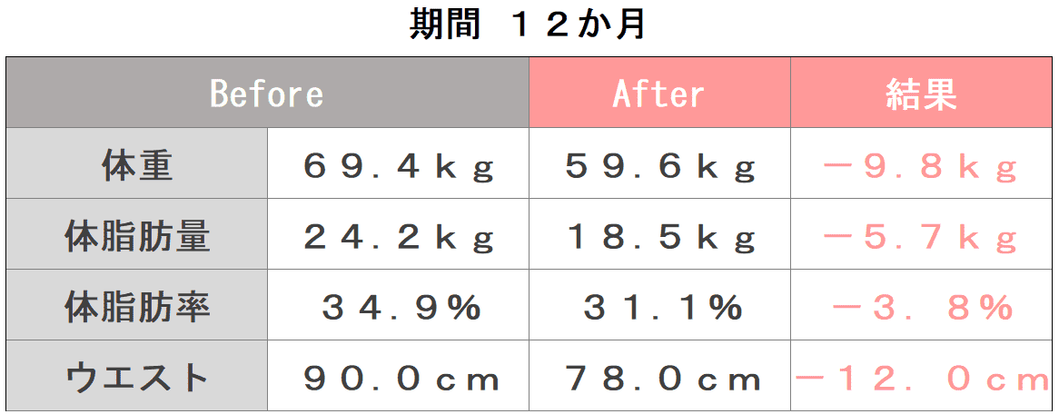 宮本様体組成ビフォーアフター