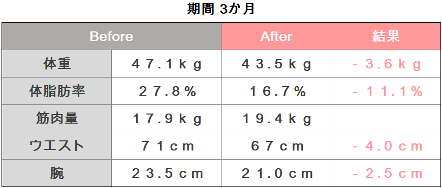 内藤様の体組成のビフォーアフターの表