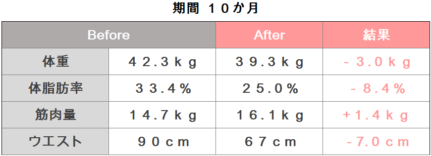 立川様の体組成のビフォーアフターの表