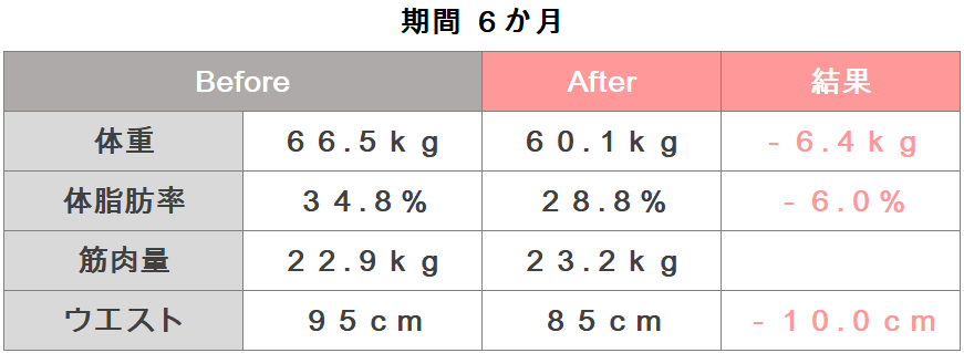 斎藤様の体組成のビフォーアフター