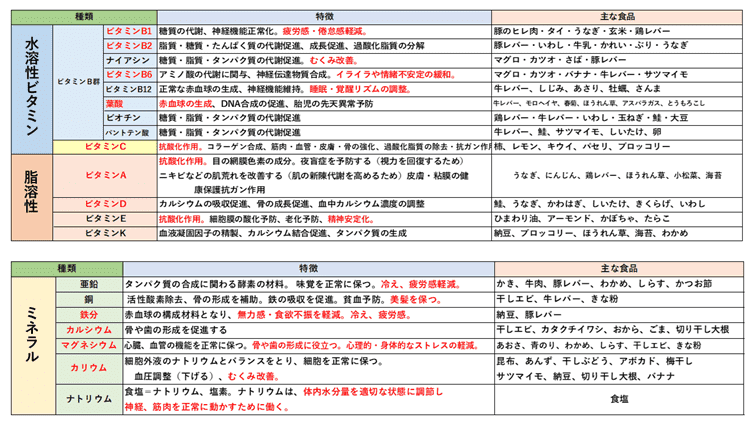 ビタミンミネラル種類効果の表