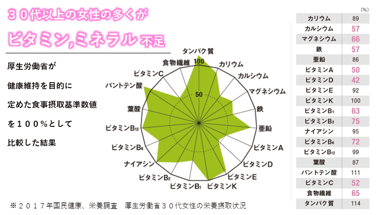 女性のビタミンミネラル不足の現状