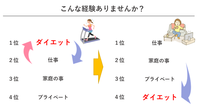 ダイエットでの行動の優先順位を示した画像