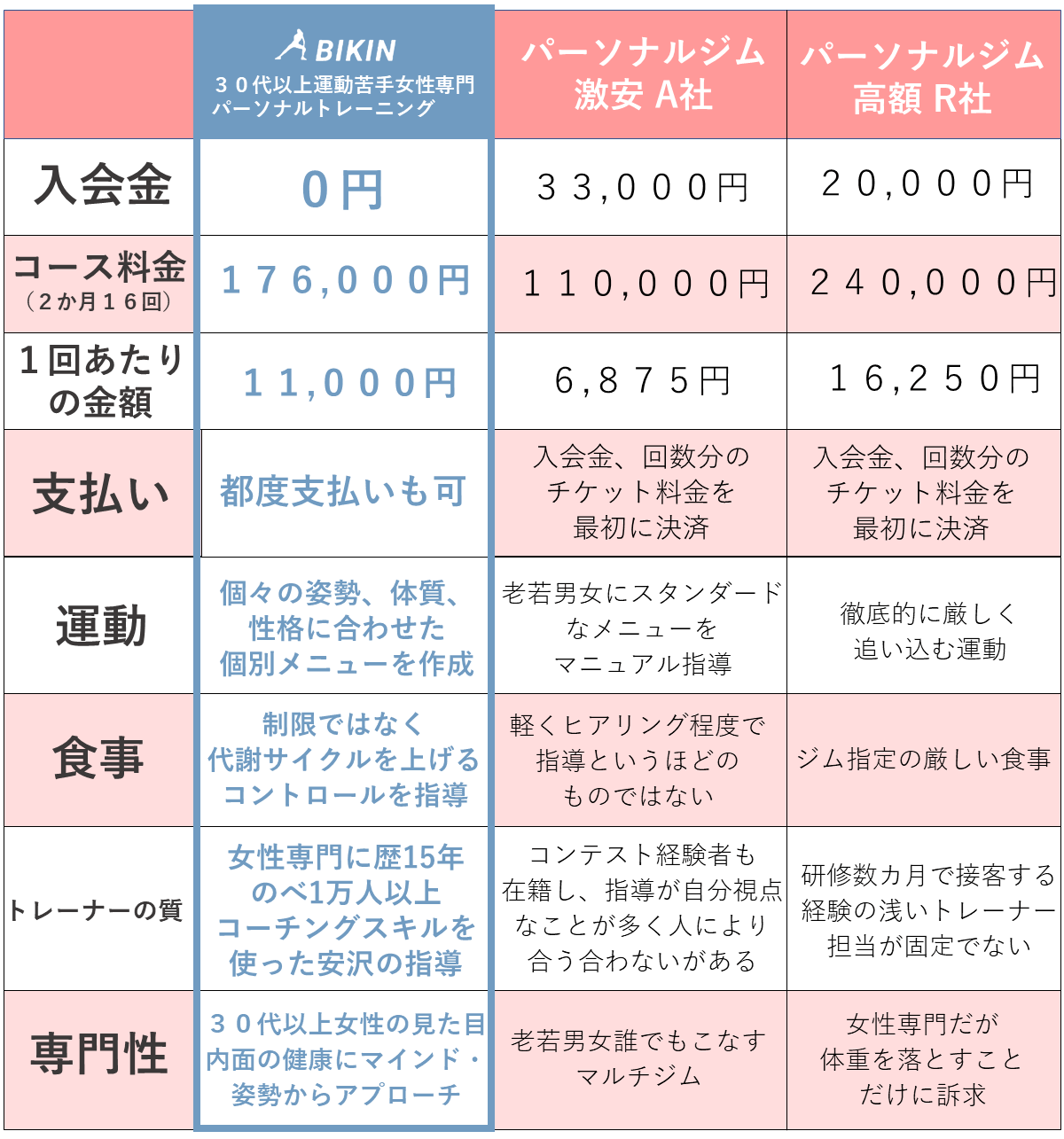 パーソナルトレーニングサービス比較表の画像