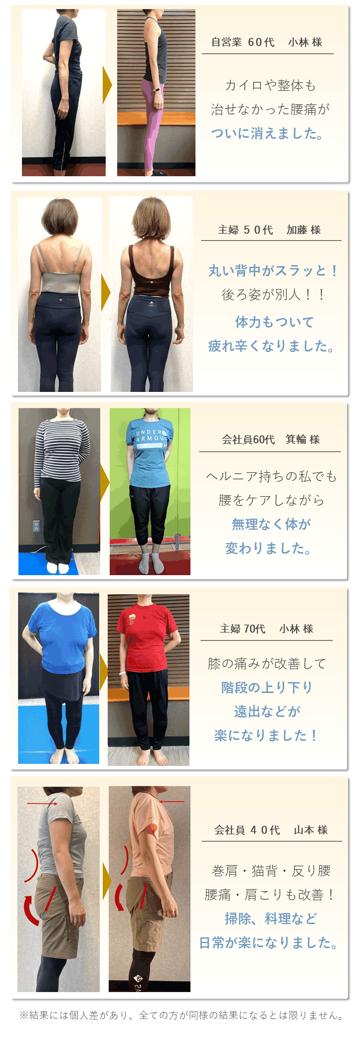 BIKIN出張パーソナルトレーニングでのお客様の成果出した方々のビフォーアフター画像。会社員40代山本様は、巻き肩、猫背が改善。掃除、料理など日常が楽になりました。主婦５０代加藤様丸い背中がスラッと！後ろ姿が別人！！体力もついて疲れ辛くなりました。会社員４０代須藤様は、ダイエット途中ですが一回り小さくなってスマートに！主婦70代斎藤様は、膝の痛みが改善して階段の上り下り遠出などが楽になりました！自営業40代堂島様は２か月で体重―５.５kg体脂肪率―６.３%筋肉量＋１.４kgウエスト－６cm体力もつきました！