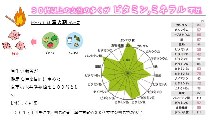 ビタミン、ミネラル不足の証拠の画像