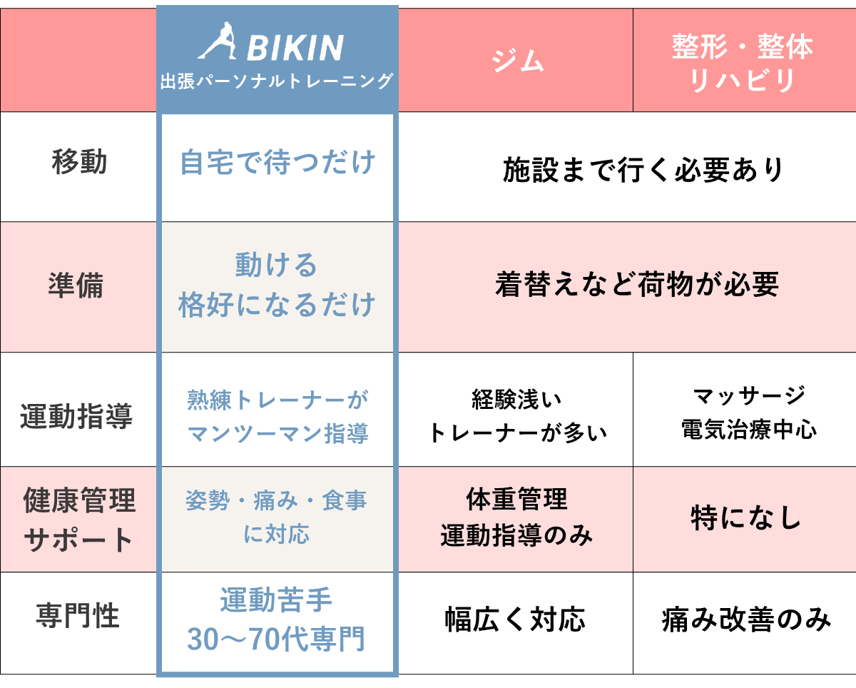 出張型の静岡パーソナルトレーニング（伊東市、東伊豆町）｜BIKIN、他社比較