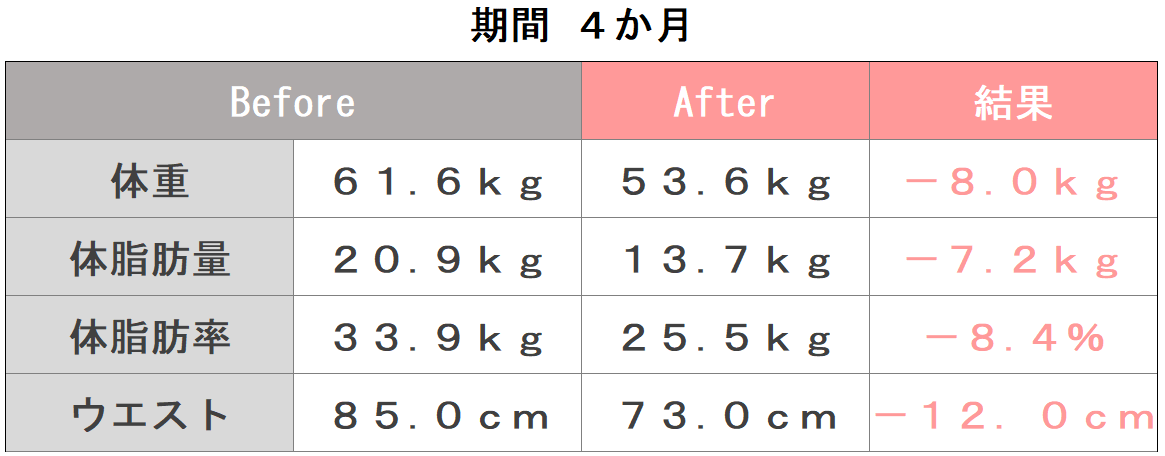 堂島様体組成ビフォーアフターの画像