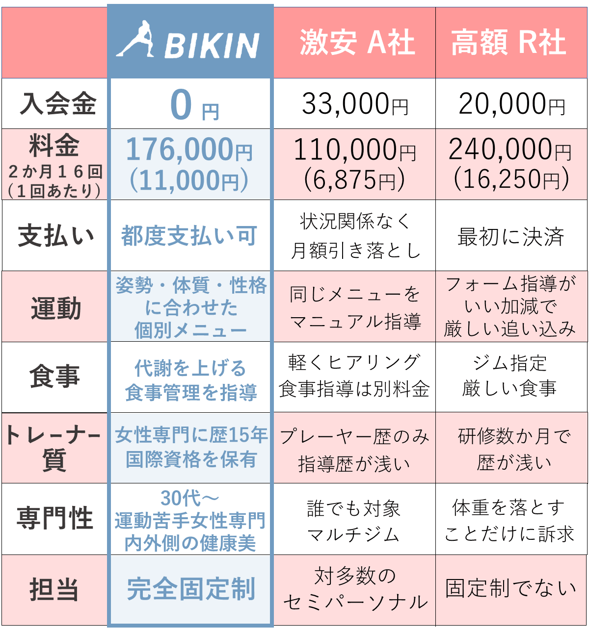 BIKIN女性の為のパーソナルトレーニングと他社パーソナルトレーニングジムの比較表