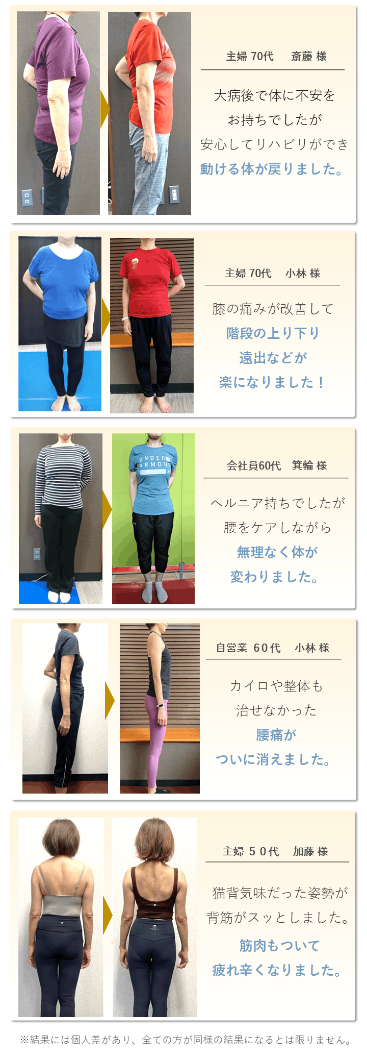 BIKIN出張パーソナルトレーニングでのお客様の成果出した方々のビフォーアフター画像。会社員40代山本様は、巻き肩、猫背が改善。掃除、料理など日常が楽になりました。主婦５０代加藤様丸い背中がスラッと！後ろ姿が別人！！体力もついて疲れ辛くなりました。会社員４０代須藤様は、ダイエット途中ですが一回り小さくなってスマートに！主婦70代斎藤様は、膝の痛みが改善して階段の上り下り遠出などが楽になりました！自営業40代堂島様は２か月で体重―５.５kg体脂肪率―６.３%筋肉量＋１.４kgウエスト－６cm体力もつきました！