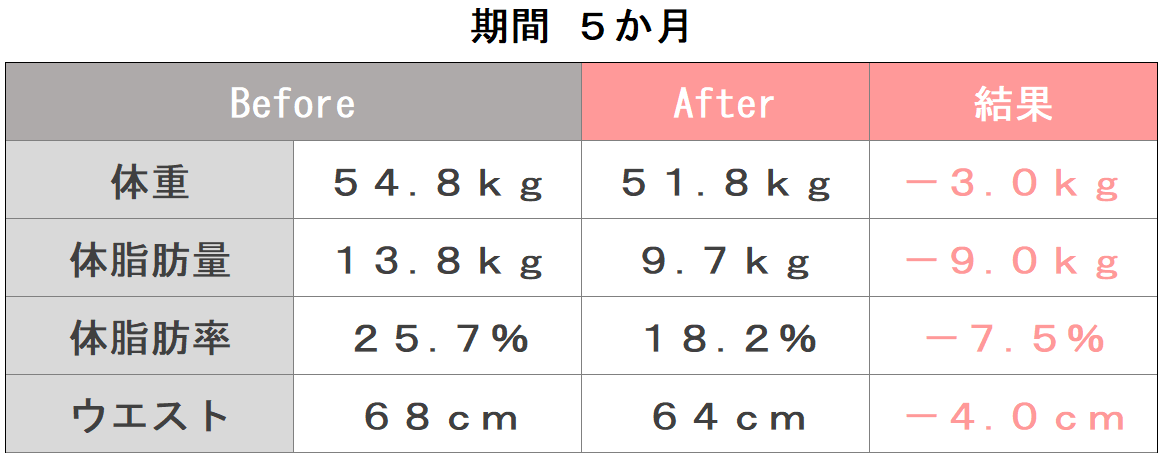 田所様体組成ビフォーアフター