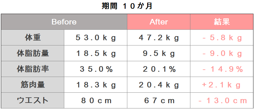 柴田様の体組成のビフォーアフターの写真