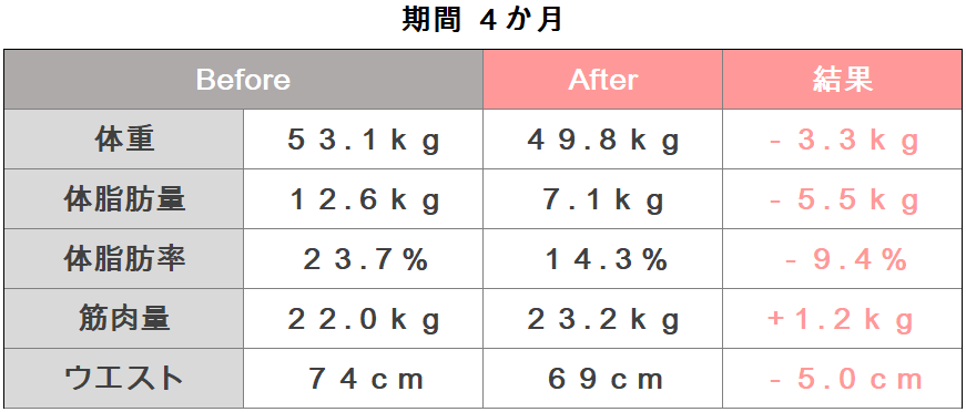 岡田様体組成のビフォーアフター