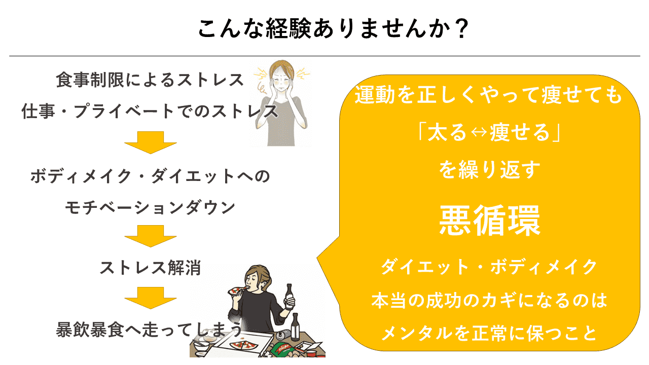 運動を正しくやって痩せても 「太る↔痩せる」 を繰り返す 悪循環 ダイエット・ボディメイク 本当の成功のカギになるのは メンタルを正常に保つこと