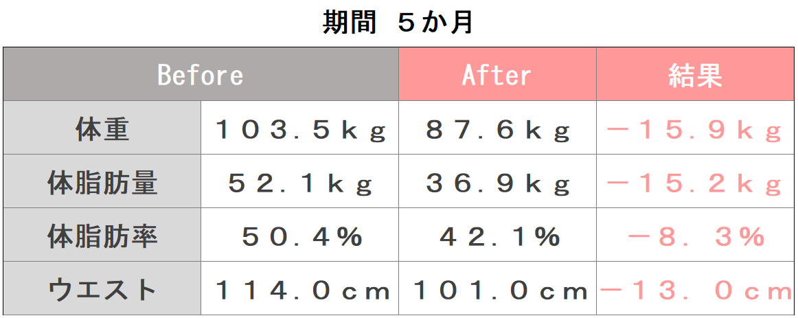 藤川様のビフォーアフターの写真（５か月）