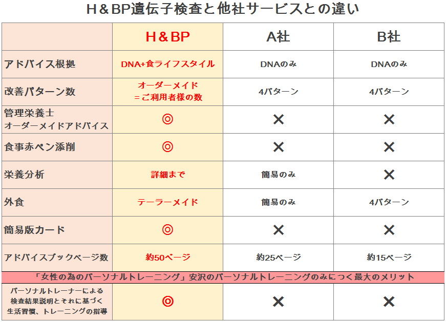 H＆BP遺伝子検査と他社サービスとの違い