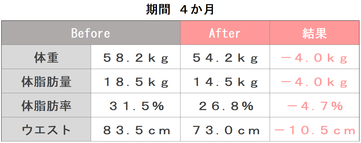 田所様体組成ビフォーアフター